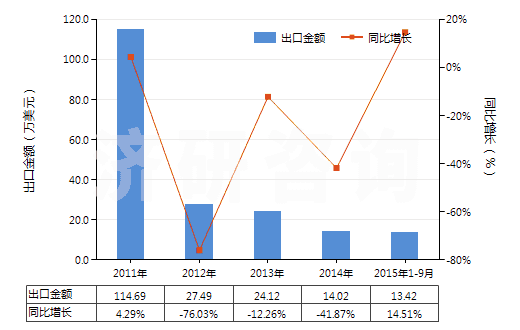 2011-2015年9月中國氯化鎳(HS28273500)出口總額及增速統(tǒng)計(jì) 2011-2015年9月中國氯化鎳(HS28273500)出口總額及增速統(tǒng)計(jì)